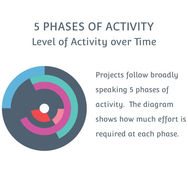 5 phases of activity diagram
