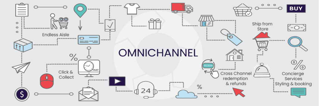 Omnichannel is lots of moving parts