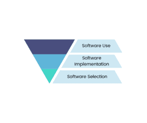 Software Use Triangle - Software Implementation | 6R Retail Pty Ltd