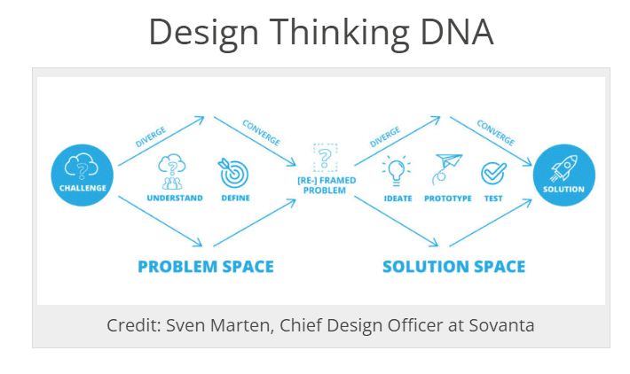 Design Thinking DNA