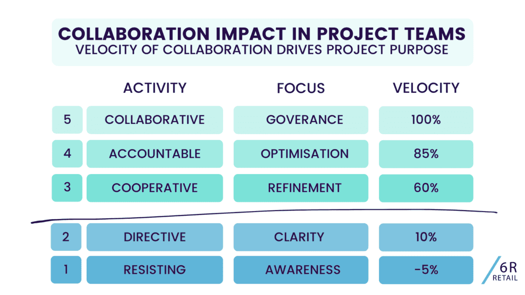 Collaboration Effect in Project Teams